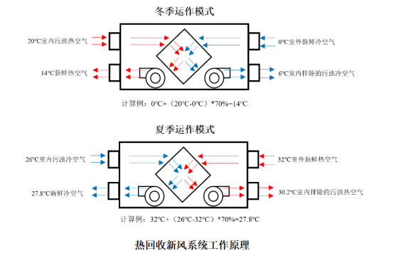 新风系统分为哪三种？
